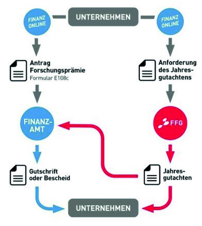 Forschungspraemie Grafik Forschungspraemie Grafik